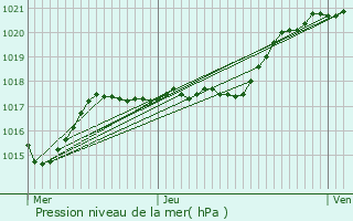 Graphe de la pression atmosphrique prvue pour Mesnils-sur-Iton