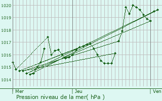 Graphe de la pression atmosphrique prvue pour Gabaston