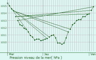 Graphe de la pression atmosphrique prvue pour Montsauche-les-Settons