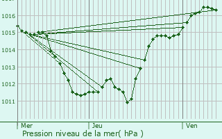 Graphe de la pression atmosphrique prvue pour Charmeil