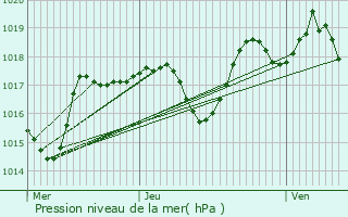 Graphe de la pression atmosphrique prvue pour Rochegude