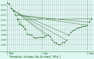 Graphe de la pression atmosphrique prvue pour Urimnil