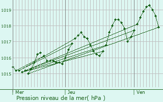 Graphe de la pression atmosphrique prvue pour Juillac