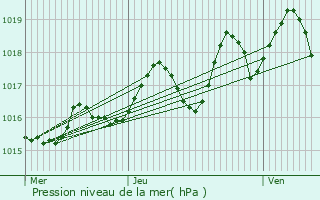 Graphe de la pression atmosphrique prvue pour Izon