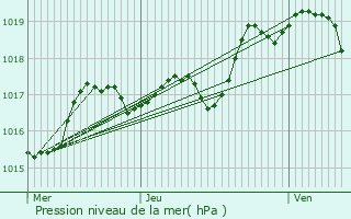 Graphe de la pression atmosphrique prvue pour Masbaraud-Mrignat