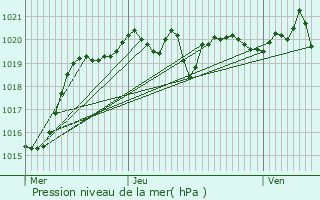 Graphe de la pression atmosphrique prvue pour Ornon