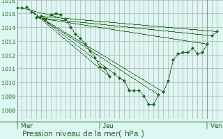 Graphe de la pression atmosphrique prvue pour Landry