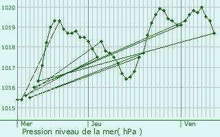 Graphe de la pression atmosphrique prvue pour Saint-Flour-de-Mercoire