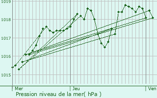 Graphe de la pression atmosphrique prvue pour Saint-Germain-de-Calberte