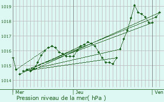 Graphe de la pression atmosphrique prvue pour Lignan-de-Bazas