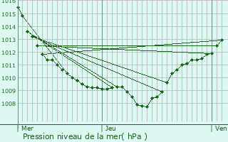 Graphe de la pression atmosphrique prvue pour Sacquenay