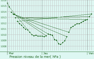 Graphe de la pression atmosphrique prvue pour Curtil-Saint-Seine