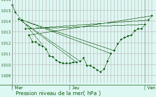 Graphe de la pression atmosphrique prvue pour Saint-Martin-de-la-Mer