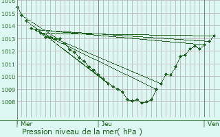 Graphe de la pression atmosphrique prvue pour Prvessin-Moens