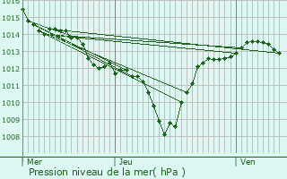 Graphe de la pression atmosphrique prvue pour La Bgude-de-Mazenc