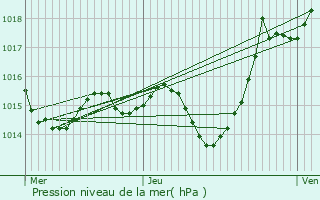 Graphe de la pression atmosphrique prvue pour Lamagistre