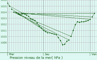 Graphe de la pression atmosphrique prvue pour Cruet