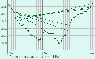 Graphe de la pression atmosphrique prvue pour Nolay