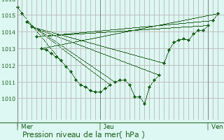 Graphe de la pression atmosphrique prvue pour Fertrve