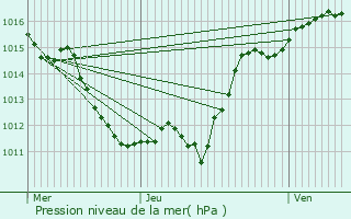 Graphe de la pression atmosphrique prvue pour Barrais-Bussolles