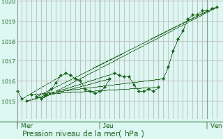 Graphe de la pression atmosphrique prvue pour Dols