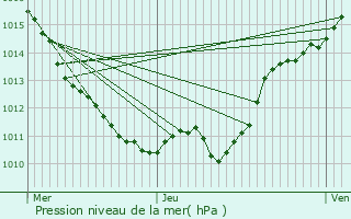 Graphe de la pression atmosphrique prvue pour Bona