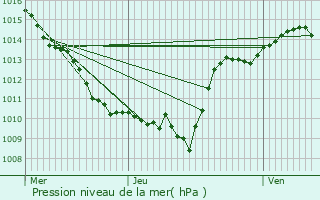 Graphe de la pression atmosphrique prvue pour Valdahon