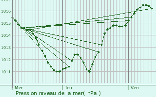 Graphe de la pression atmosphrique prvue pour Louchy-Montfand