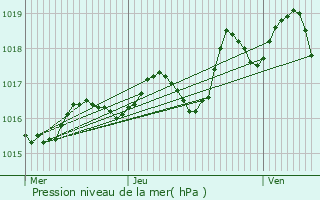 Graphe de la pression atmosphrique prvue pour Thiviers