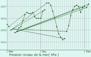 Graphe de la pression atmosphrique prvue pour Argentat