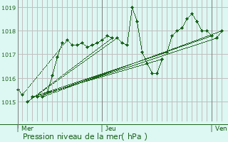 Graphe de la pression atmosphrique prvue pour Rauville