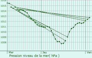 Graphe de la pression atmosphrique prvue pour Propiac