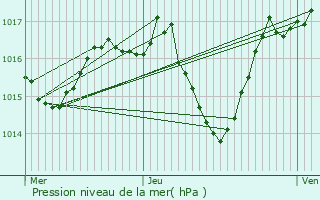 Graphe de la pression atmosphrique prvue pour Le Trioulou