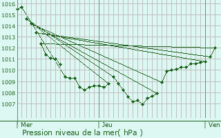 Graphe de la pression atmosphrique prvue pour loyes