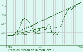 Graphe de la pression atmosphrique prvue pour Pontcharraud