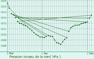 Graphe de la pression atmosphrique prvue pour Corgoloin