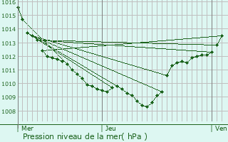 Graphe de la pression atmosphrique prvue pour Aloxe-Corton