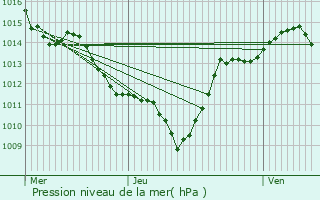 Graphe de la pression atmosphrique prvue pour Mouxy