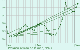 Graphe de la pression atmosphrique prvue pour Aiguillon