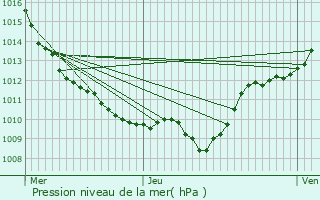 Graphe de la pression atmosphrique prvue pour Curley