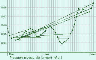 Graphe de la pression atmosphrique prvue pour Fals