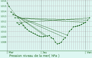 Graphe de la pression atmosphrique prvue pour Chargey-ls-Gray