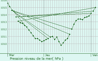 Graphe de la pression atmosphrique prvue pour Chteau-Chinon (Ville)