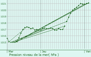 Graphe de la pression atmosphrique prvue pour La Loupe