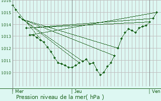 Graphe de la pression atmosphrique prvue pour Prporch