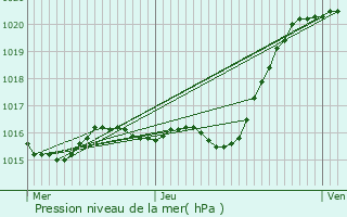 Graphe de la pression atmosphrique prvue pour Montlouis-sur-Loire