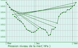 Graphe de la pression atmosphrique prvue pour Saint-Ouen-sur-Loire