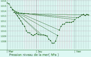 Graphe de la pression atmosphrique prvue pour Le Mnil