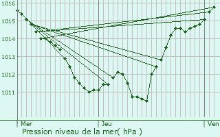 Graphe de la pression atmosphrique prvue pour Varennes-sur-Allier