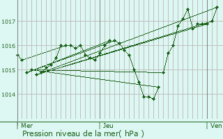 Graphe de la pression atmosphrique prvue pour Sabadel-Lauzs